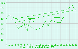 Courbe de l'humidit relative pour Stavoren Aws