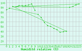 Courbe de l'humidit relative pour Sain-Bel (69)