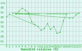 Courbe de l'humidit relative pour Guenzburg