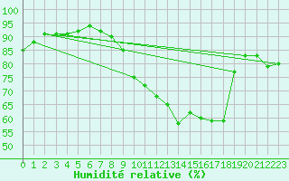 Courbe de l'humidit relative pour Issoire (63)