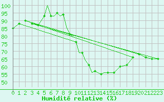 Courbe de l'humidit relative pour Diepholz