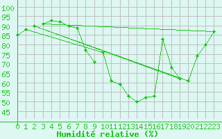 Courbe de l'humidit relative pour Toussus-le-Noble (78)