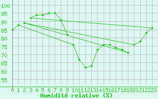 Courbe de l'humidit relative pour Saint-Brieuc (22)