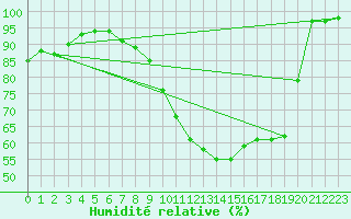 Courbe de l'humidit relative pour Salen-Reutenen