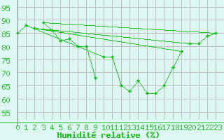 Courbe de l'humidit relative pour Hyres (83)