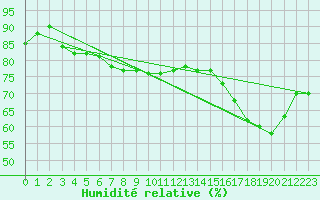 Courbe de l'humidit relative pour Cap Mele (It)