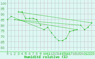 Courbe de l'humidit relative pour Luedenscheid