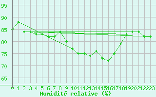 Courbe de l'humidit relative pour Le Puy - Loudes (43)