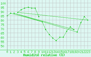 Courbe de l'humidit relative pour Le Touquet (62)