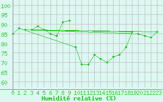 Courbe de l'humidit relative pour Dijon / Longvic (21)