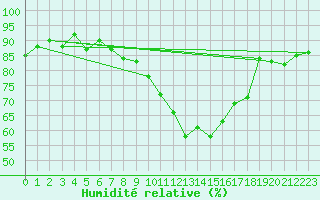 Courbe de l'humidit relative pour Caen (14)