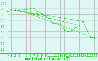 Courbe de l'humidit relative pour Preonzo (Sw)