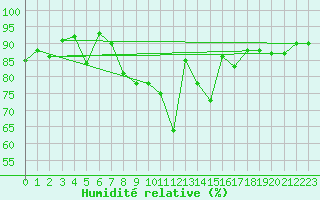 Courbe de l'humidit relative pour Bealach Na Ba No2