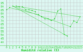 Courbe de l'humidit relative pour Grosseto