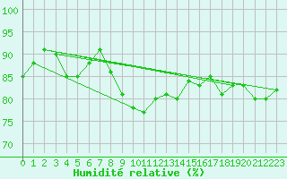 Courbe de l'humidit relative pour Oschatz