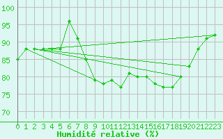 Courbe de l'humidit relative pour Bad Lippspringe