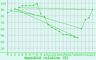 Courbe de l'humidit relative pour Dounoux (88)