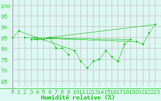 Courbe de l'humidit relative pour Saint-Brieuc (22)