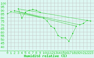 Courbe de l'humidit relative pour Dunkerque (59)