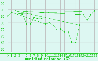 Courbe de l'humidit relative pour Pontoise - Cormeilles (95)