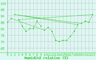 Courbe de l'humidit relative pour Idre