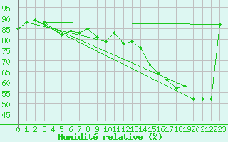 Courbe de l'humidit relative pour Berens River CS , Man.
