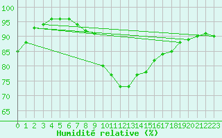 Courbe de l'humidit relative pour Glarus