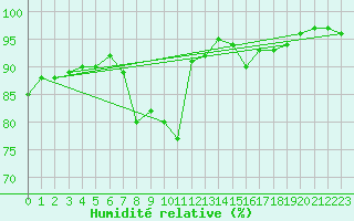 Courbe de l'humidit relative pour Oviedo