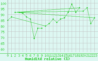 Courbe de l'humidit relative pour Lenzkirch-Ruhbuehl