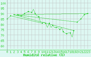 Courbe de l'humidit relative pour Shoream (UK)