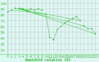 Courbe de l'humidit relative pour le bateau 3ETB9