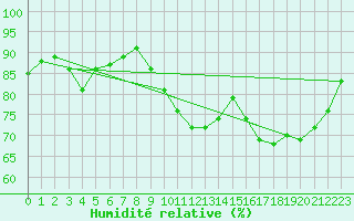 Courbe de l'humidit relative pour Roissy (95)