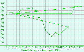 Courbe de l'humidit relative pour Brignogan (29)