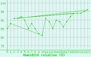 Courbe de l'humidit relative pour Bad Aussee