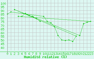 Courbe de l'humidit relative pour Keswick