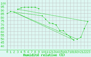 Courbe de l'humidit relative pour Le Mans (72)