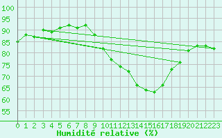 Courbe de l'humidit relative pour Ploeren (56)