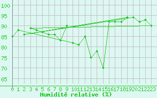 Courbe de l'humidit relative pour Constance (All)