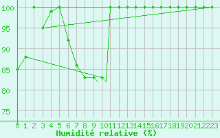 Courbe de l'humidit relative pour Illesheim