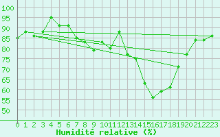 Courbe de l'humidit relative pour Edinburgh (UK)