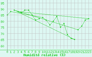 Courbe de l'humidit relative pour Mumbles