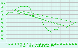 Courbe de l'humidit relative pour Dourbes (Be)