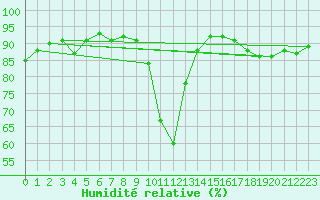 Courbe de l'humidit relative pour Grenoble/St-Etienne-St-Geoirs (38)