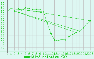 Courbe de l'humidit relative pour Gap-Sud (05)