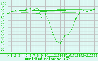Courbe de l'humidit relative pour Carrion de Los Condes