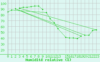 Courbe de l'humidit relative pour Verngues - Hameau de Cazan (13)