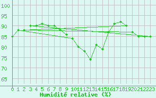 Courbe de l'humidit relative pour Kuemmersruck