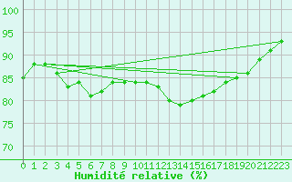 Courbe de l'humidit relative pour Variscourt (02)