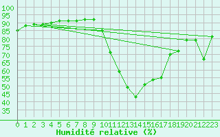 Courbe de l'humidit relative pour Verges (Esp)