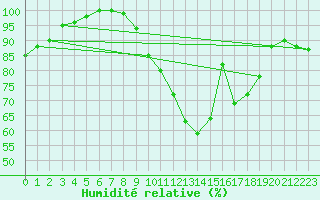Courbe de l'humidit relative pour Bad Marienberg